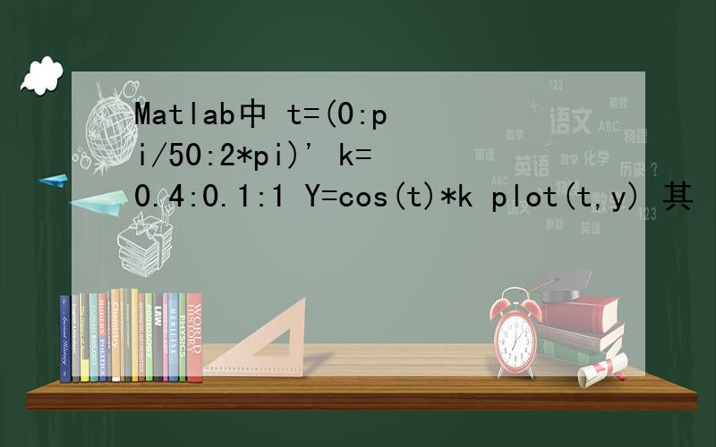 Matlab中 t=(0:pi/50:2*pi)' k=0.4:0.1:1 Y=cos(t)*k plot(t,y) 其